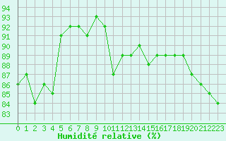 Courbe de l'humidit relative pour Cap Pertusato (2A)