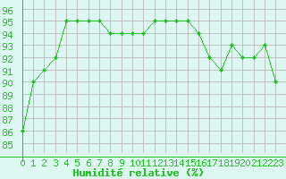 Courbe de l'humidit relative pour Langres (52) 