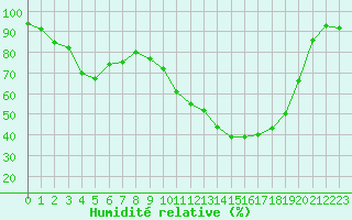 Courbe de l'humidit relative pour Lanvoc (29)