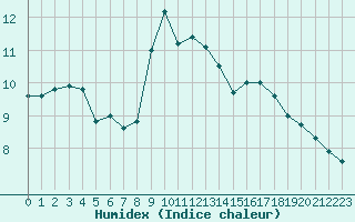 Courbe de l'humidex pour Poitiers (86)