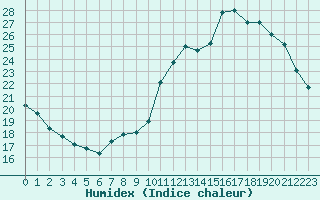 Courbe de l'humidex pour Saint-Sorlin-en-Valloire (26)