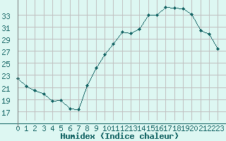 Courbe de l'humidex pour Saint-Etienne (42)