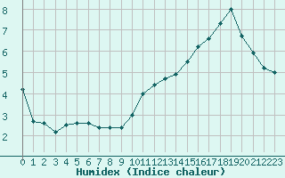 Courbe de l'humidex pour Albert-Bray (80)