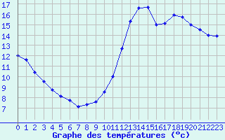 Courbe de tempratures pour Saint-Philbert-sur-Risle (27)