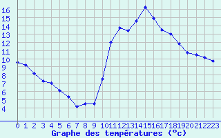 Courbe de tempratures pour Brest (29)