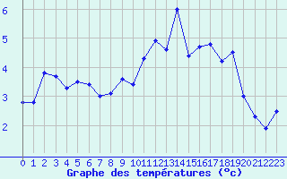 Courbe de tempratures pour Metz (57)