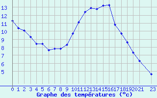 Courbe de tempratures pour Sain-Bel (69)