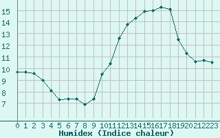 Courbe de l'humidex pour Corsept (44)