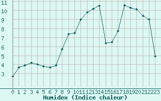 Courbe de l'humidex pour Avignon (84)