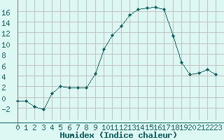 Courbe de l'humidex pour Dounoux (88)