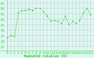 Courbe de l'humidit relative pour Saint-Michel-Mont-Mercure (85)