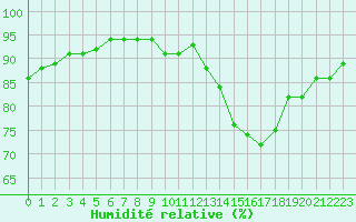 Courbe de l'humidit relative pour Connerr (72)