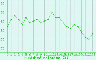 Courbe de l'humidit relative pour Sanary-sur-Mer (83)
