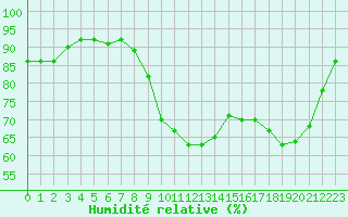Courbe de l'humidit relative pour Forceville (80)