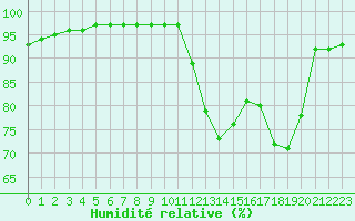 Courbe de l'humidit relative pour Nancy - Essey (54)