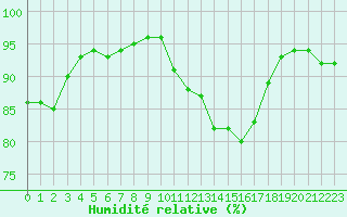Courbe de l'humidit relative pour Tauxigny (37)