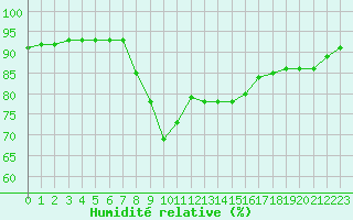Courbe de l'humidit relative pour Christnach (Lu)