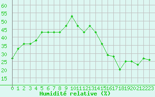 Courbe de l'humidit relative pour Jan (Esp)