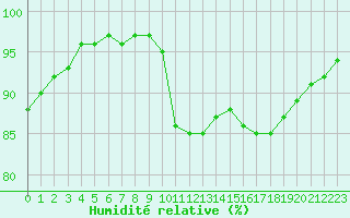 Courbe de l'humidit relative pour Dieppe (76)