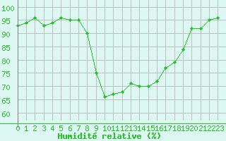 Courbe de l'humidit relative pour Saint-Etienne (42)
