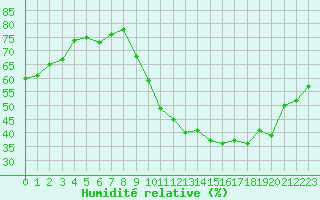 Courbe de l'humidit relative pour Abbeville (80)