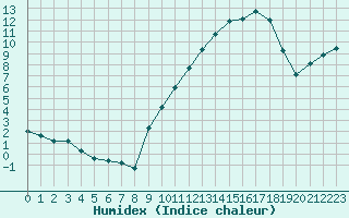 Courbe de l'humidex pour La Ville-Dieu-du-Temple Les Cloutiers (82)