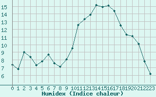 Courbe de l'humidex pour Ontinyent (Esp)