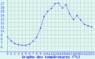 Courbe de tempratures pour Sain-Bel (69)