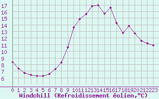 Courbe du refroidissement olien pour Sain-Bel (69)