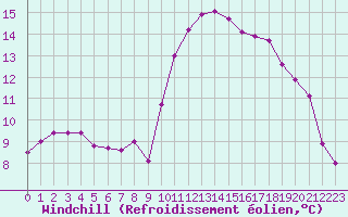 Courbe du refroidissement olien pour Pirou (50)