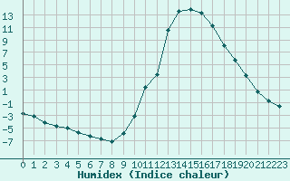 Courbe de l'humidex pour Sisteron (04)