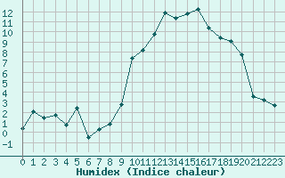 Courbe de l'humidex pour Sauteyrargues (34)