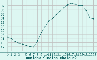 Courbe de l'humidex pour Cazaux (33)