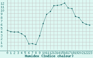 Courbe de l'humidex pour Grenoble/St-Etienne-St-Geoirs (38)