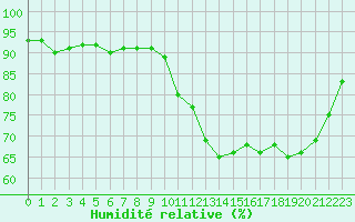 Courbe de l'humidit relative pour Treize-Vents (85)