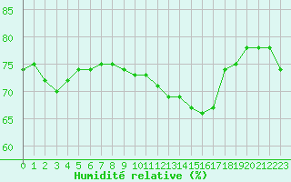 Courbe de l'humidit relative pour Pointe de Chassiron (17)