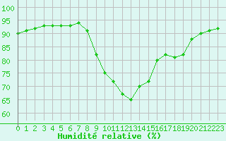 Courbe de l'humidit relative pour Verngues - Hameau de Cazan (13)