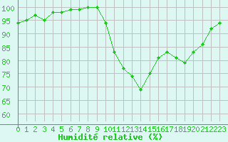 Courbe de l'humidit relative pour Deauville (14)