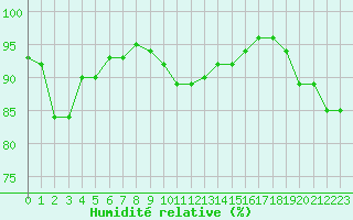 Courbe de l'humidit relative pour Neuville-de-Poitou (86)