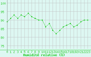 Courbe de l'humidit relative pour Vernouillet (78)