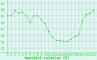 Courbe de l'humidit relative pour Montpellier (34)