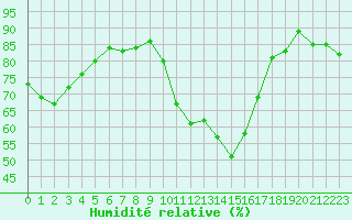 Courbe de l'humidit relative pour Deauville (14)