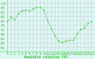 Courbe de l'humidit relative pour Villacoublay (78)