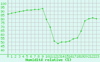 Courbe de l'humidit relative pour Millau (12)