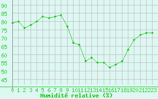 Courbe de l'humidit relative pour Grenoble/St-Etienne-St-Geoirs (38)