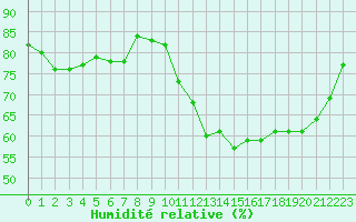 Courbe de l'humidit relative pour Dax (40)