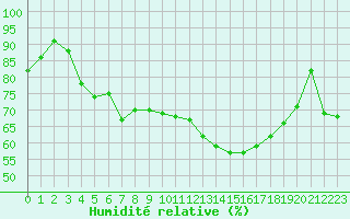 Courbe de l'humidit relative pour Pontoise - Cormeilles (95)