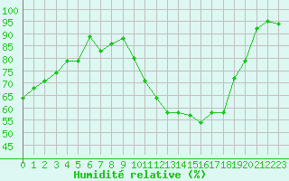 Courbe de l'humidit relative pour Reims-Prunay (51)