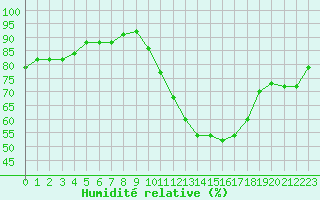 Courbe de l'humidit relative pour La Roche-sur-Yon (85)