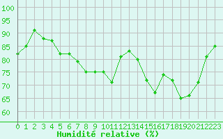 Courbe de l'humidit relative pour Agen (47)